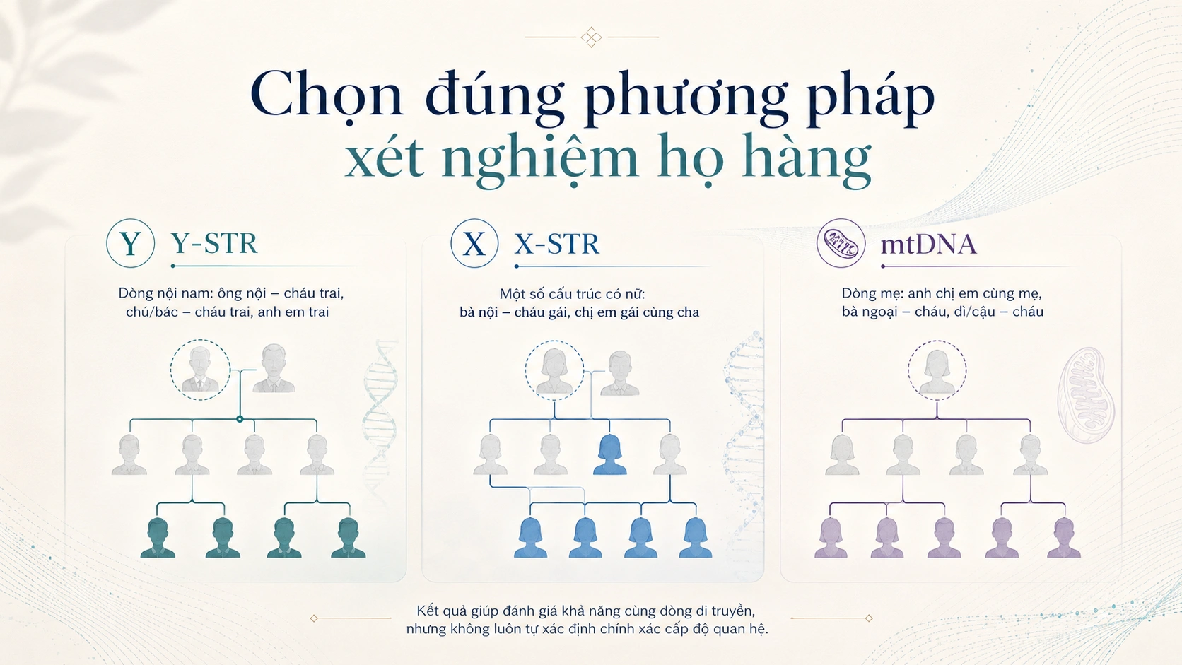 Chọn phương pháp xét nghiệm ADN họ hàng phù hợp