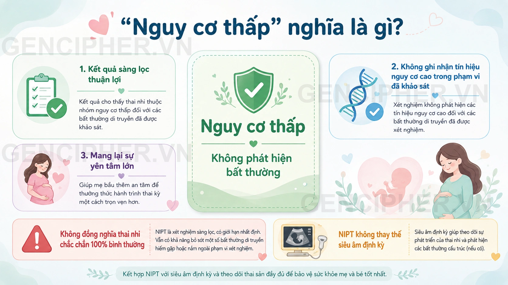 Minh họa 4. “Không phát hiện bất thường” hoặc “Nguy cơ thấp” nghĩa là gì?