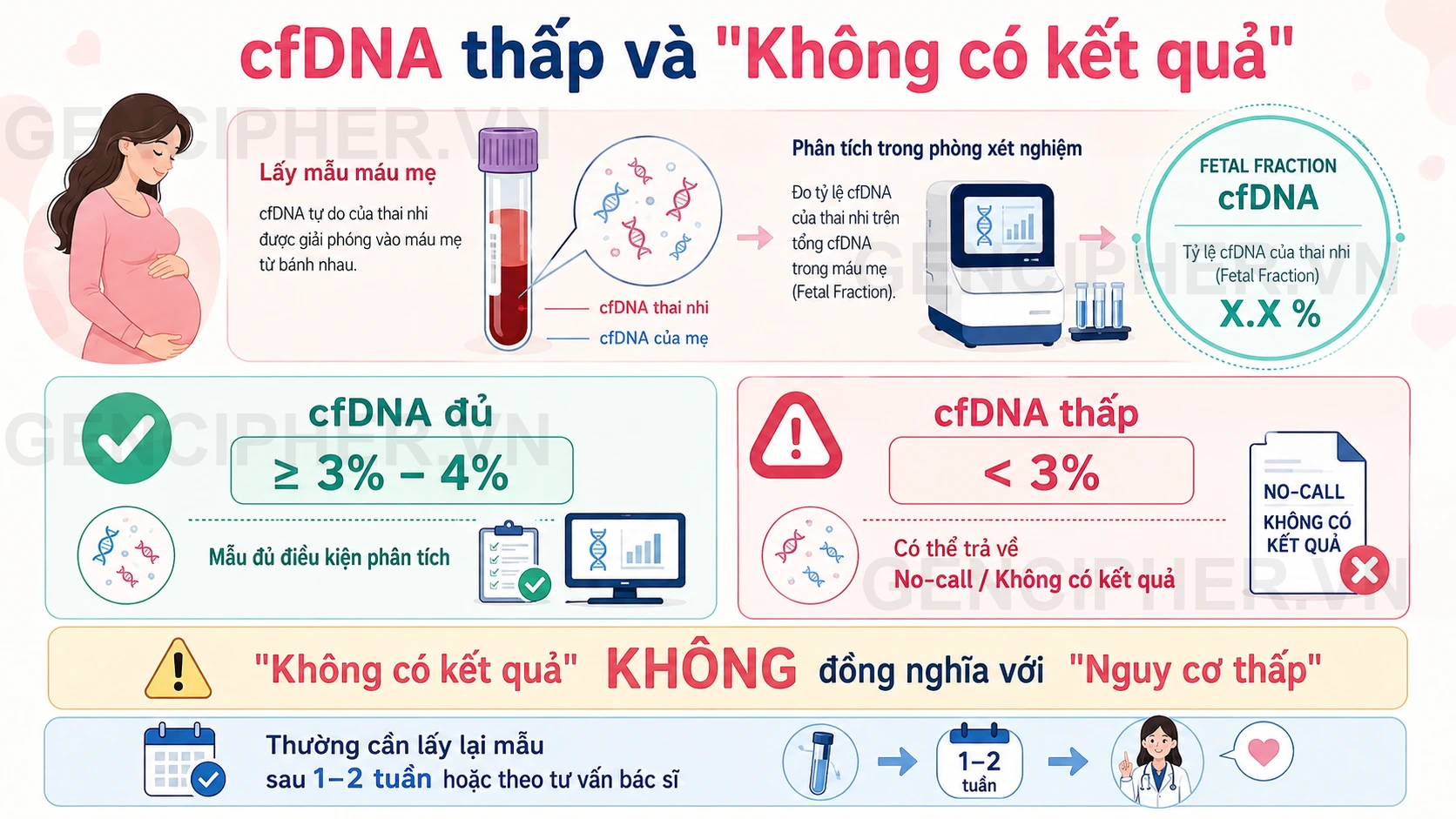 Minh họa 9. Ý nghĩa của chỉ số “Hàm lượng cfDNA” (Fetal Fraction)